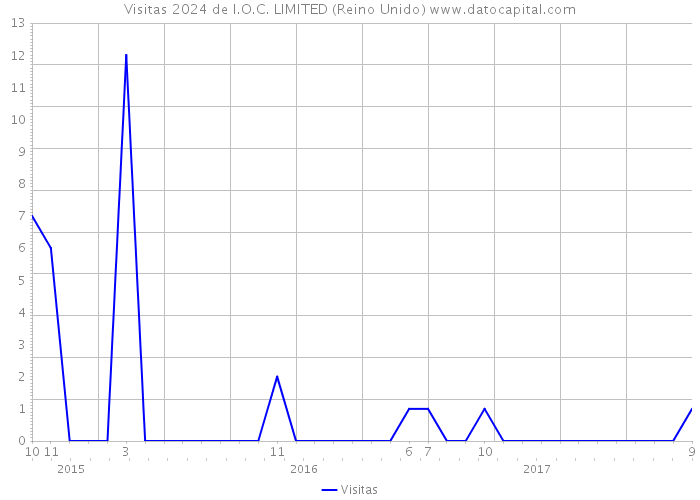 Visitas 2024 de I.O.C. LIMITED (Reino Unido) 