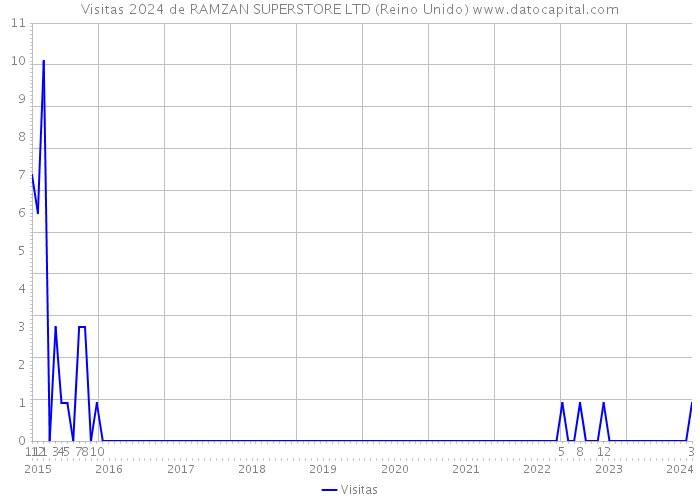 Visitas 2024 de RAMZAN SUPERSTORE LTD (Reino Unido) 