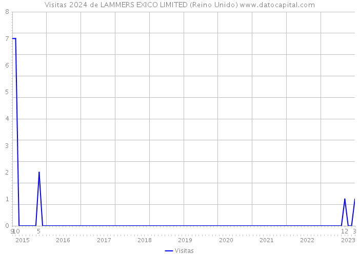 Visitas 2024 de LAMMERS EXICO LIMITED (Reino Unido) 