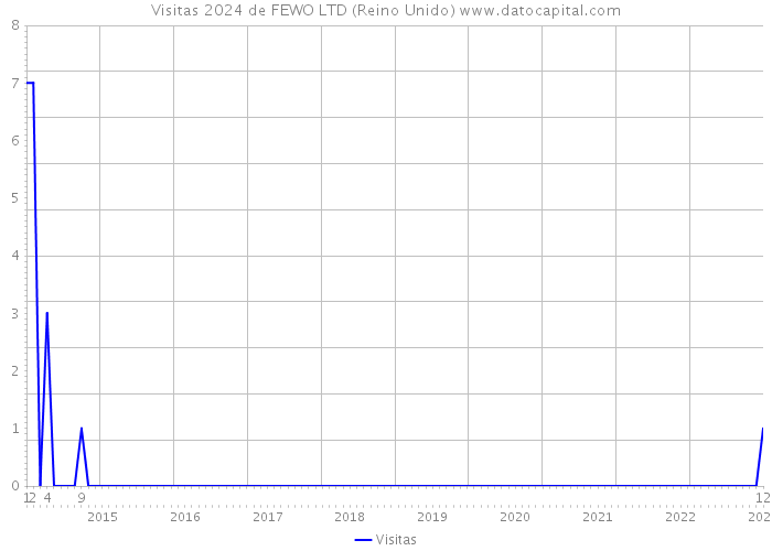 Visitas 2024 de FEWO LTD (Reino Unido) 