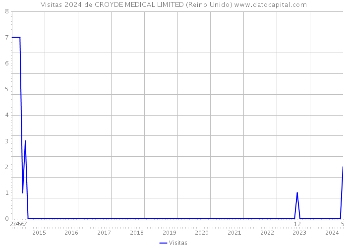Visitas 2024 de CROYDE MEDICAL LIMITED (Reino Unido) 