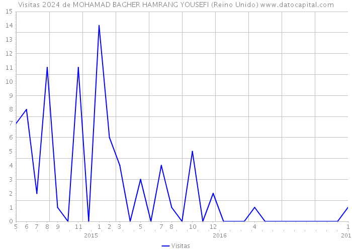 Visitas 2024 de MOHAMAD BAGHER HAMRANG YOUSEFI (Reino Unido) 