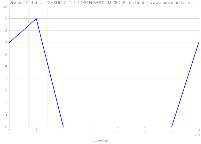Visitas 2024 de ULTRASLIM CLINIC NORTH WEST LIMITED (Reino Unido) 