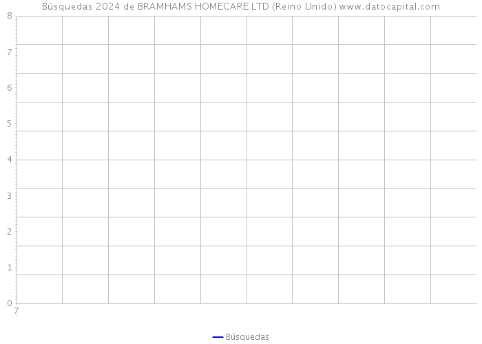 Búsquedas 2024 de BRAMHAMS HOMECARE LTD (Reino Unido) 