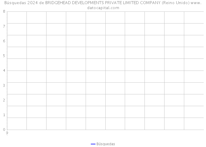 Búsquedas 2024 de BRIDGEHEAD DEVELOPMENTS PRIVATE LIMITED COMPANY (Reino Unido) 