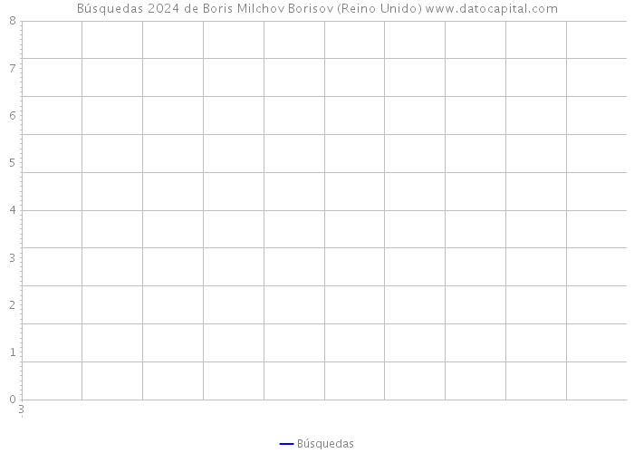 Búsquedas 2024 de Boris Milchov Borisov (Reino Unido) 