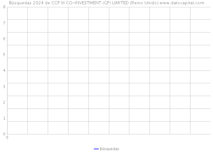 Búsquedas 2024 de CCP III CO-INVESTMENT (GP) LIMITED (Reino Unido) 