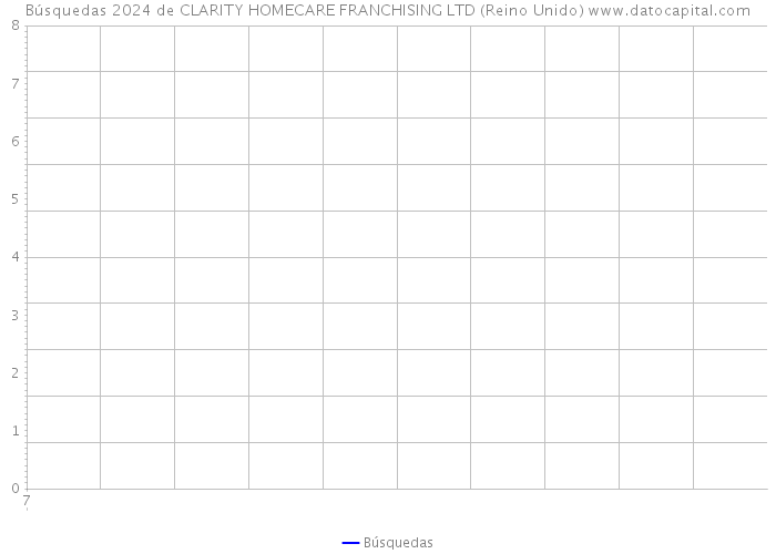 Búsquedas 2024 de CLARITY HOMECARE FRANCHISING LTD (Reino Unido) 