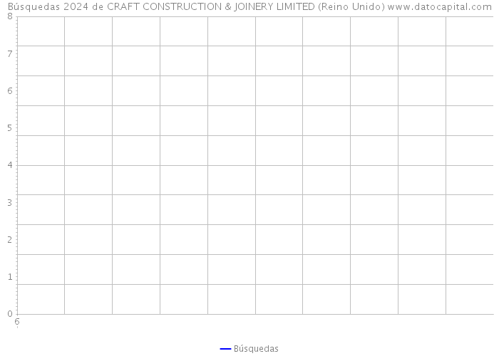 Búsquedas 2024 de CRAFT CONSTRUCTION & JOINERY LIMITED (Reino Unido) 
