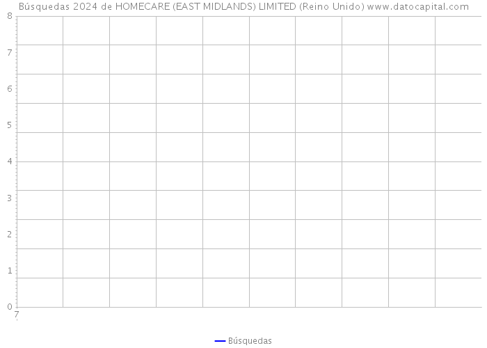 Búsquedas 2024 de HOMECARE (EAST MIDLANDS) LIMITED (Reino Unido) 