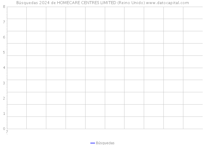 Búsquedas 2024 de HOMECARE CENTRES LIMITED (Reino Unido) 