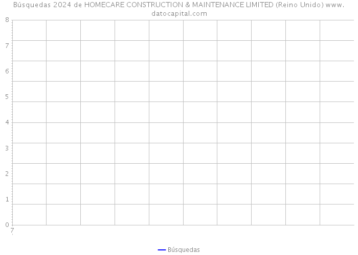 Búsquedas 2024 de HOMECARE CONSTRUCTION & MAINTENANCE LIMITED (Reino Unido) 