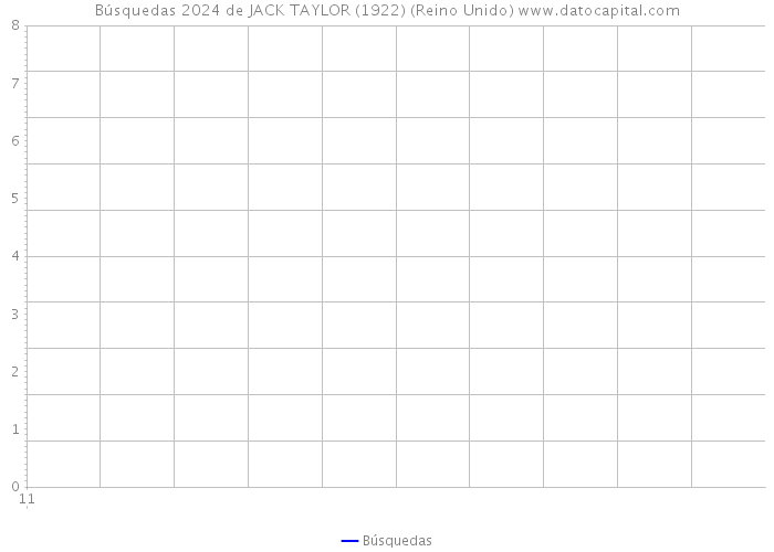 Búsquedas 2024 de JACK TAYLOR (1922) (Reino Unido) 