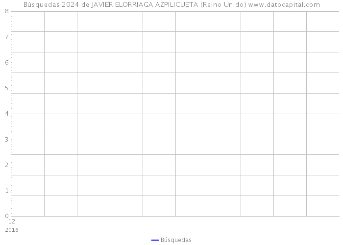 Búsquedas 2024 de JAVIER ELORRIAGA AZPILICUETA (Reino Unido) 