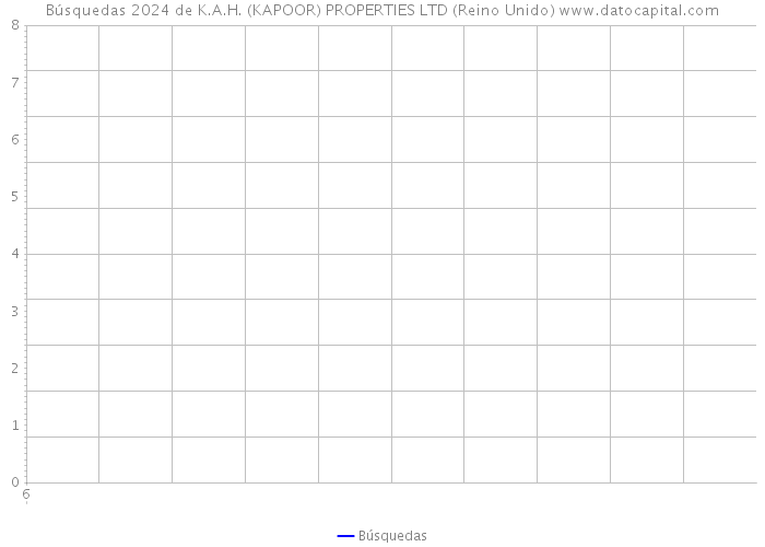 Búsquedas 2024 de K.A.H. (KAPOOR) PROPERTIES LTD (Reino Unido) 