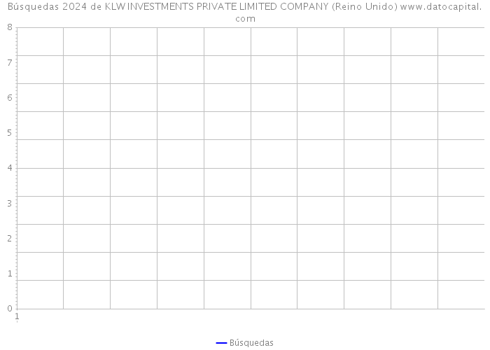 Búsquedas 2024 de KLW INVESTMENTS PRIVATE LIMITED COMPANY (Reino Unido) 