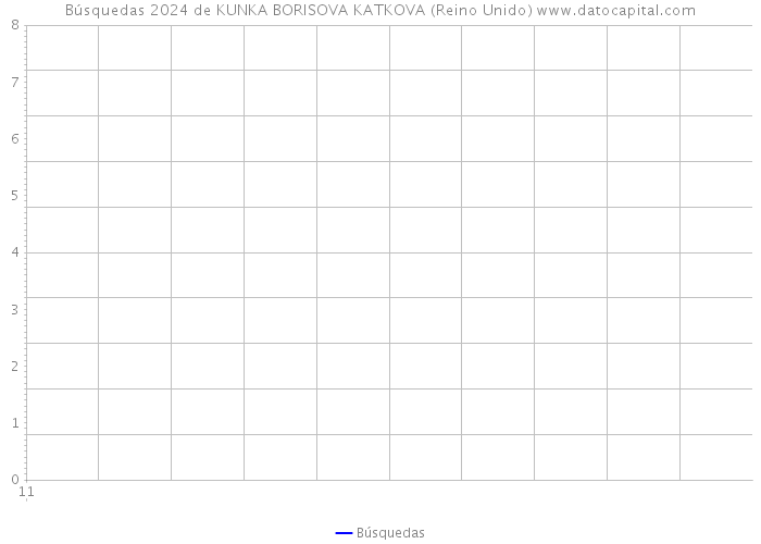 Búsquedas 2024 de KUNKA BORISOVA KATKOVA (Reino Unido) 