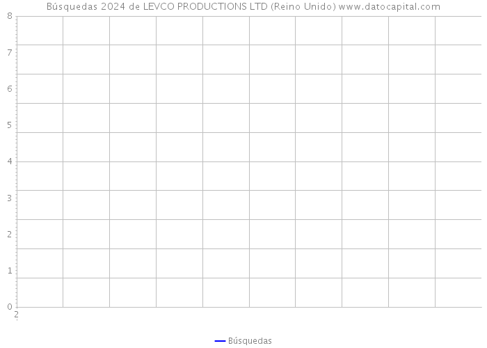 Búsquedas 2024 de LEVCO PRODUCTIONS LTD (Reino Unido) 