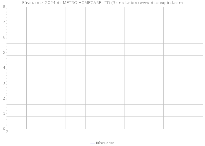 Búsquedas 2024 de METRO HOMECARE LTD (Reino Unido) 