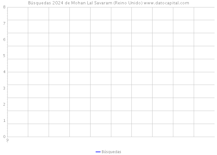 Búsquedas 2024 de Mohan Lal Savaram (Reino Unido) 