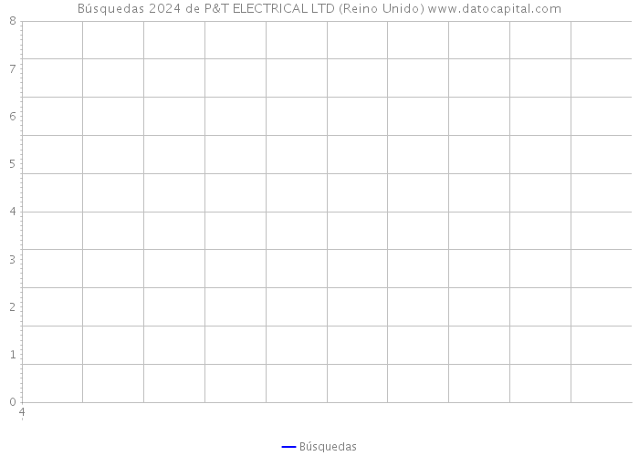 Búsquedas 2024 de P&T ELECTRICAL LTD (Reino Unido) 