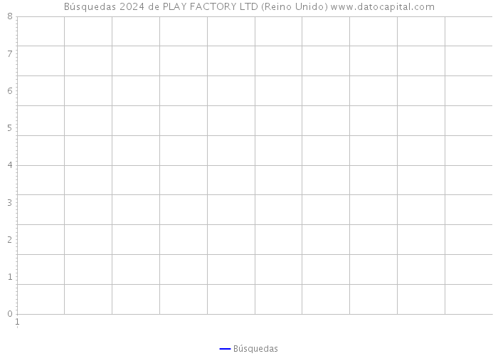 Búsquedas 2024 de PLAY FACTORY LTD (Reino Unido) 