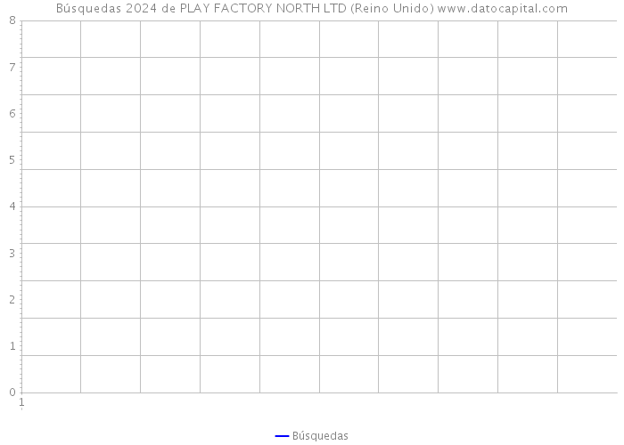 Búsquedas 2024 de PLAY FACTORY NORTH LTD (Reino Unido) 