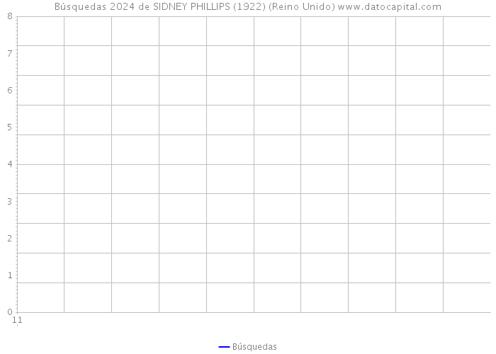 Búsquedas 2024 de SIDNEY PHILLIPS (1922) (Reino Unido) 