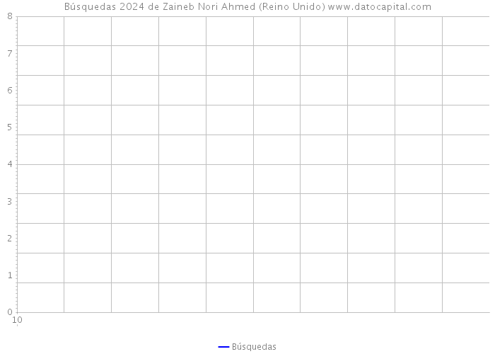 Búsquedas 2024 de Zaineb Nori Ahmed (Reino Unido) 