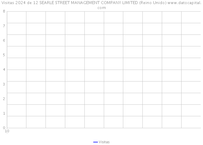 Visitas 2024 de 12 SEARLE STREET MANAGEMENT COMPANY LIMITED (Reino Unido) 