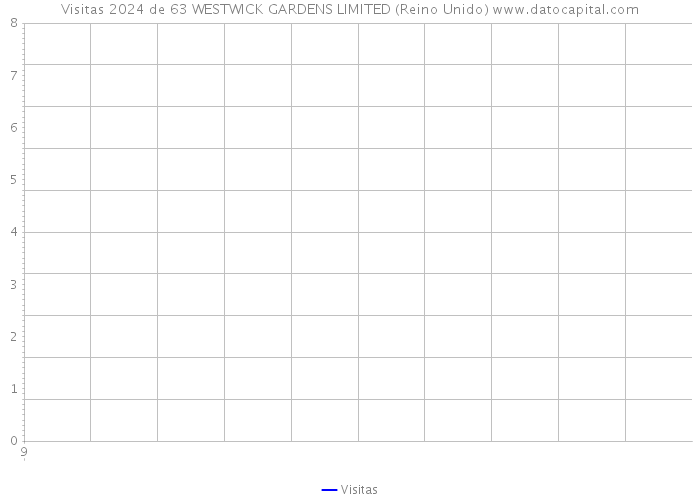 Visitas 2024 de 63 WESTWICK GARDENS LIMITED (Reino Unido) 