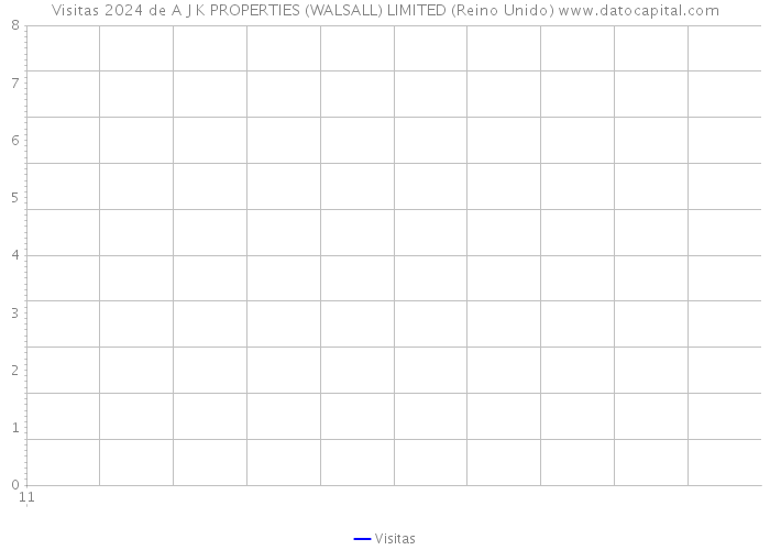 Visitas 2024 de A J K PROPERTIES (WALSALL) LIMITED (Reino Unido) 