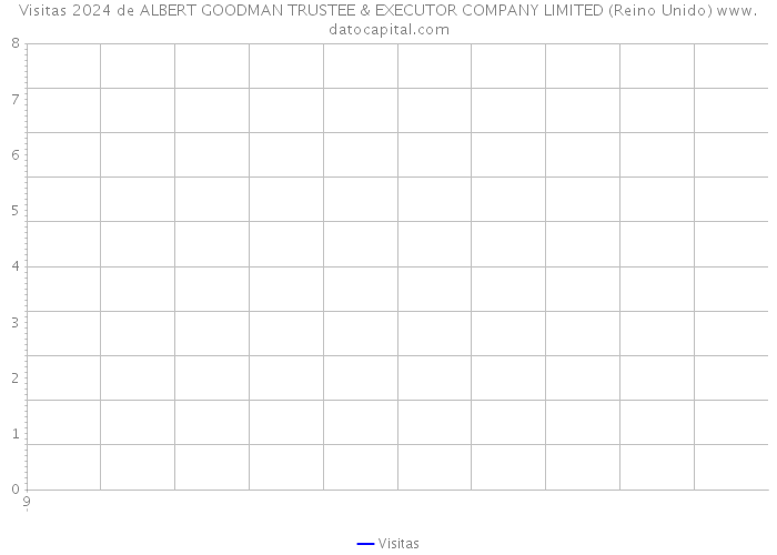 Visitas 2024 de ALBERT GOODMAN TRUSTEE & EXECUTOR COMPANY LIMITED (Reino Unido) 