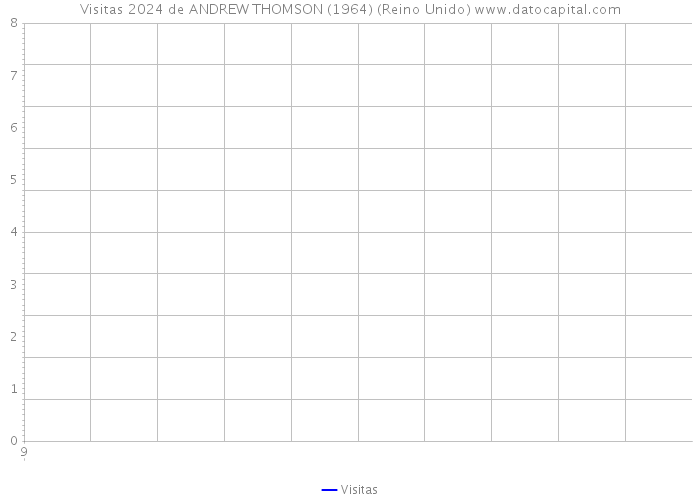 Visitas 2024 de ANDREW THOMSON (1964) (Reino Unido) 