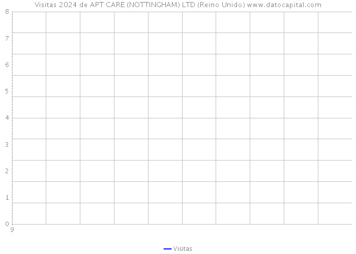 Visitas 2024 de APT CARE (NOTTINGHAM) LTD (Reino Unido) 