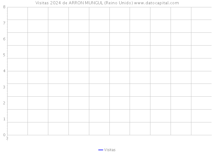 Visitas 2024 de ARRON MUNGUL (Reino Unido) 