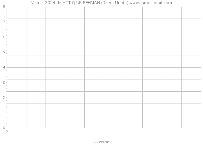 Visitas 2024 de ATTIQ UR REHMAN (Reino Unido) 