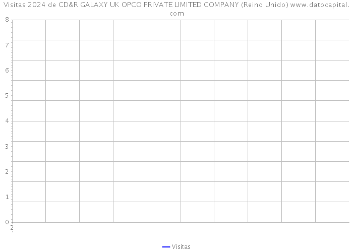Visitas 2024 de CD&R GALAXY UK OPCO PRIVATE LIMITED COMPANY (Reino Unido) 