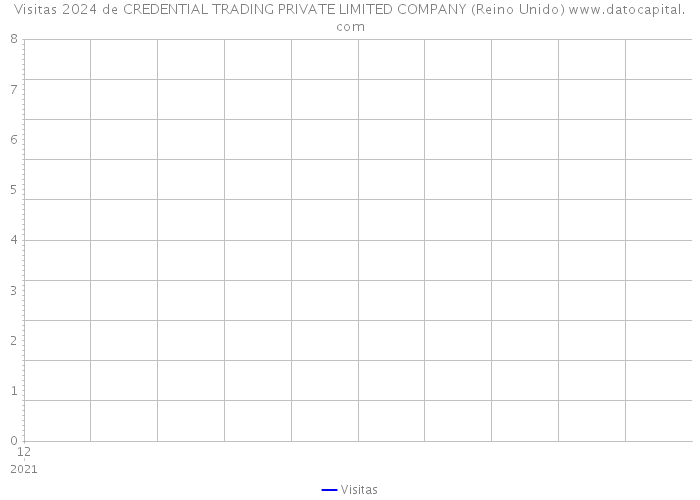 Visitas 2024 de CREDENTIAL TRADING PRIVATE LIMITED COMPANY (Reino Unido) 