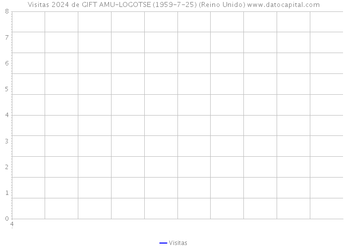 Visitas 2024 de GIFT AMU-LOGOTSE (1959-7-25) (Reino Unido) 