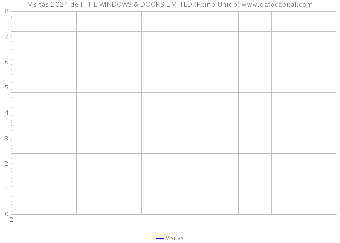 Visitas 2024 de H T L WINDOWS & DOORS LIMITED (Reino Unido) 