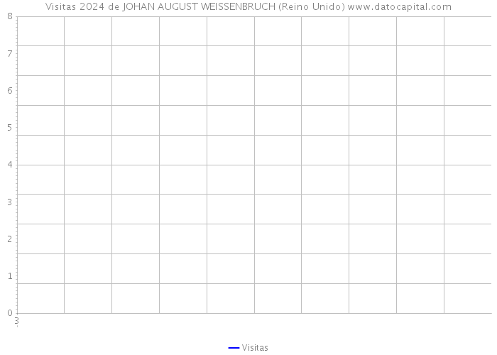 Visitas 2024 de JOHAN AUGUST WEISSENBRUCH (Reino Unido) 