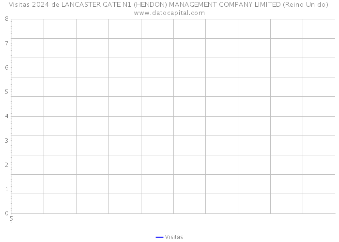 Visitas 2024 de LANCASTER GATE N1 (HENDON) MANAGEMENT COMPANY LIMITED (Reino Unido) 