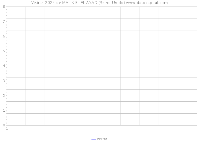 Visitas 2024 de MALIK BILEL AYAD (Reino Unido) 