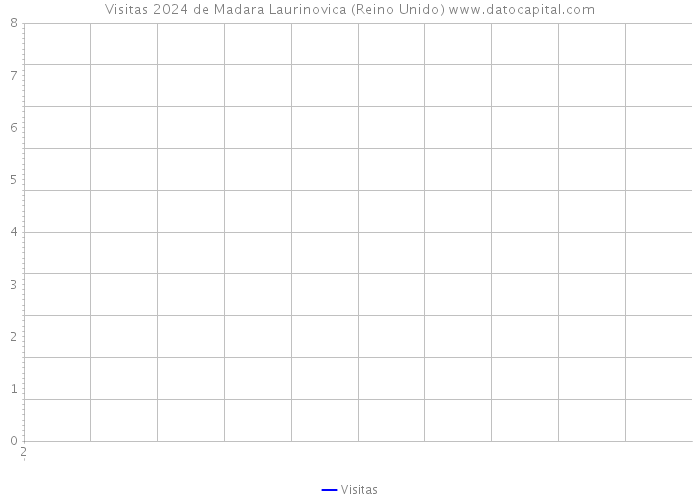 Visitas 2024 de Madara Laurinovica (Reino Unido) 