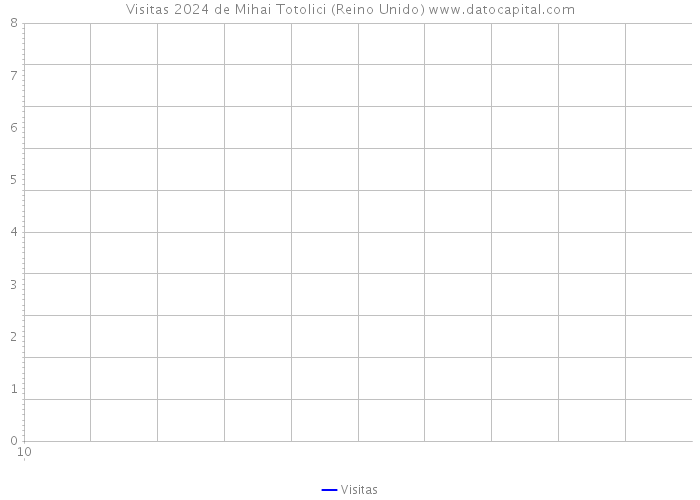 Visitas 2024 de Mihai Totolici (Reino Unido) 