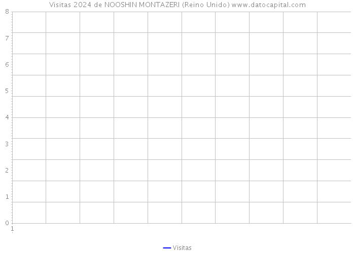 Visitas 2024 de NOOSHIN MONTAZERI (Reino Unido) 