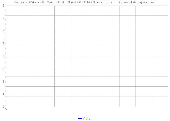 Visitas 2024 de OLUWASEUN AFOLABI OGUNBODE (Reino Unido) 