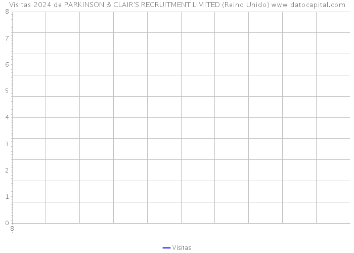 Visitas 2024 de PARKINSON & CLAIR'S RECRUITMENT LIMITED (Reino Unido) 