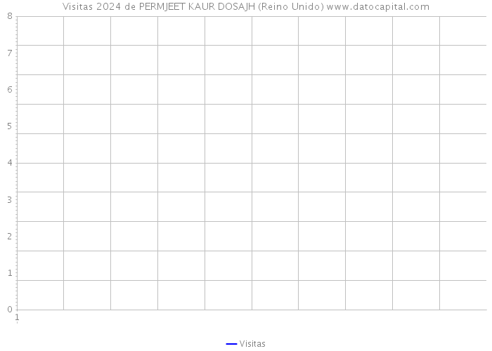 Visitas 2024 de PERMJEET KAUR DOSAJH (Reino Unido) 